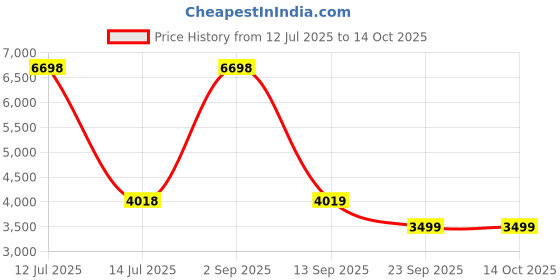 myntra.com Exotic India Gold-Toned Nandi Mukh Shivalinga with Protecting Naag and Trishul Showpiece exotic india Price History Graph from 12 Jul 2025 to 14 Oct 2025