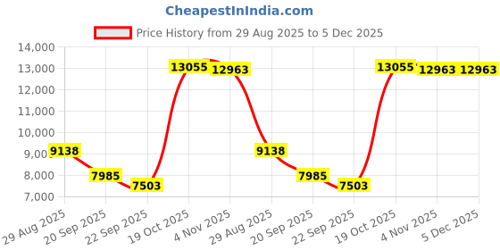 myntra.com Exotic India Gold Toned Nandi With Shiva Linga Religious Idol Showpiece exotic india Price History Graph from 29 Aug 2025 to 5 Dec 2025