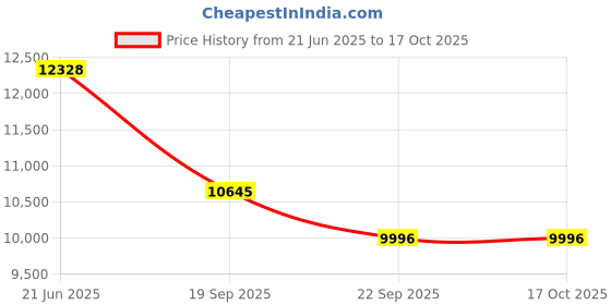myntra.com Exotic India Gold-Toned Nineteen Wicks Deepalakshmi On High Pedestal exotic india Price History Graph from 21 Jun 2025 to 15 Oct 2025