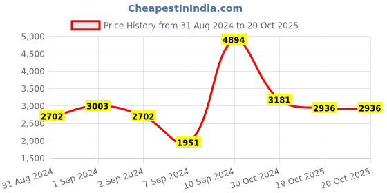 myntra.com Exotic India Gold-toned Panchanaga Kirtimukha with Seated Ganesha Wall Decor exotic india Price History Graph from 31 Aug 2024 to 19 Oct 2025