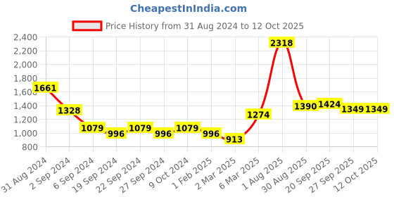 myntra.com Exotic India Gold Toned Parrot Design Nut Cutter exotic india Price History Graph from 31 Aug 2024 to 12 Oct 2025