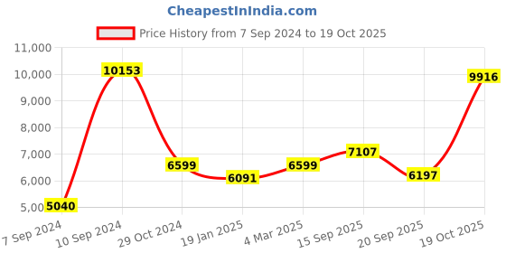 myntra.com Exotic India Gold-Toned Parrot Hanging Wall Decor exotic india Price History Graph from 7 Sep 2024 to 19 Oct 2025