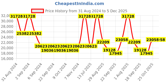 myntra.com Exotic India Gold Toned Peacock Annam Lamp exotic india Price History Graph from 31 Aug 2024 to 5 Dec 2025