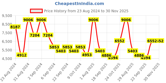 myntra.com Exotic India Gold Toned Peacock Design Hanging Lamp in Brass exotic india Price History Graph from 23 Aug 2024 to 30 Nov 2025