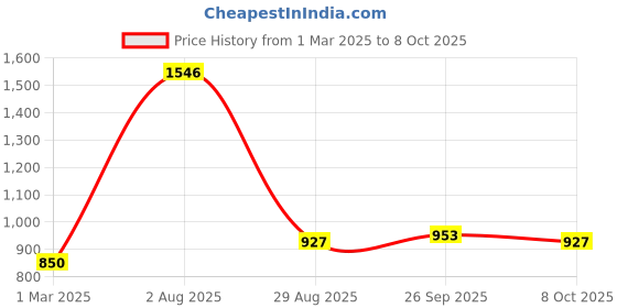 myntra.com Exotic India Gold-Toned Peacock Design Swing for Deity (Multiple Sizes) exotic india Price History Graph from 1 Mar 2025 to 8 Oct 2025