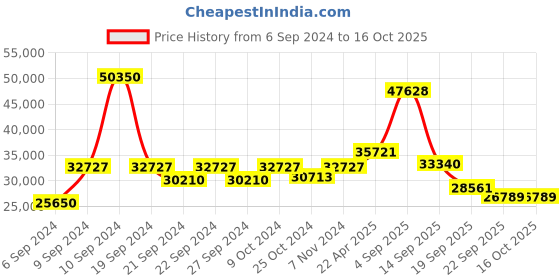 myntra.com Exotic India Gold Toned Peacock Lamp With Bells & Ghungroos exotic india Price History Graph from 6 Sep 2024 to 16 Oct 2025