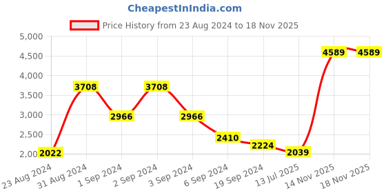myntra.com Exotic India Gold Toned Peacock Three-Layer Oil Lamp exotic india Price History Graph from 23 Aug 2024 to 17 Nov 2025