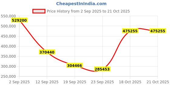 myntra.com Exotic India Gold Toned Radha Krishna Seated Under The Tree With Cow & Calf Wall Hanging exotic india Price History Graph from 2 Sep 2025 to 20 Oct 2025