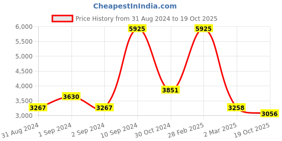 myntra.com Exotic India Gold-Toned Radha Playing Flute with Krishna Wall Hanging exotic india Price History Graph from 31 Aug 2024 to 19 Oct 2025