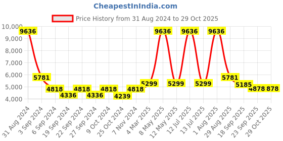 myntra.com Exotic India Gold-Toned Rama Darbar Religious Idol Showpiece exotic india Price History Graph from 31 Aug 2024 to 28 Oct 2025