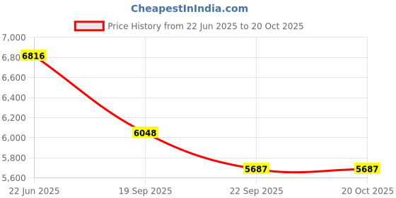 myntra.com Exotic India Gold Toned Religious Brass Adi Buddha Vajrasattva Showpiece exotic india Price History Graph from 22 Jun 2025 to 20 Oct 2025