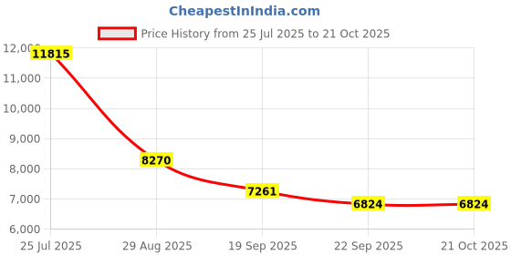 myntra.com Exotic India Gold Toned Religious Brass Deity Buddha Showpiece exotic india Price History Graph from 25 Jul 2025 to 21 Oct 2025