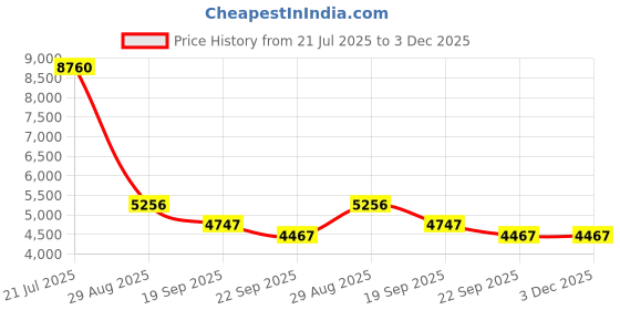 myntra.com Exotic India Gold Toned Religious Brass Lakshmi Kubera Showpiece exotic india Price History Graph from 21 Jul 2025 to 2 Dec 2025