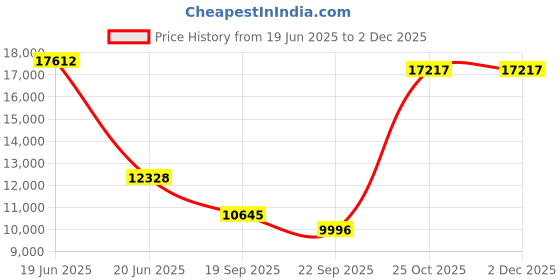myntra.com Exotic India Gold Toned Religious Brass Lord Vishnu with Shridevi & Bhudevi Showpiece exotic india Price History Graph from 19 Jun 2025 to 30 Nov 2025