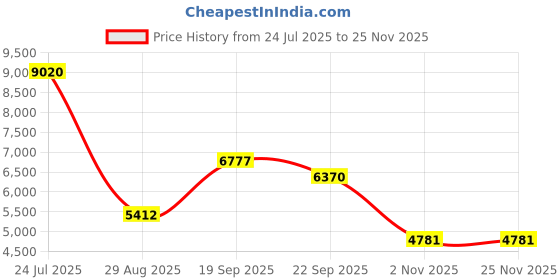 myntra.com Exotic India Gold-Toned Religious Brass Small Lord Vishnu With Goddess Lakshmi Showpiece exotic india Price History Graph from 24 Jul 2025 to 24 Nov 2025