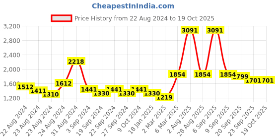 myntra.com Exotic India Gold-Toned Religious Figurine Showpiece exotic india Price History Graph from 22 Aug 2024 to 17 Oct 2025