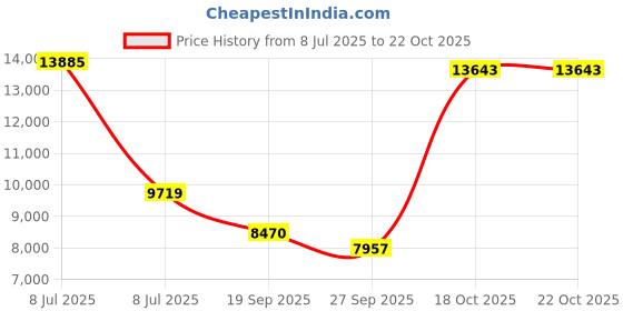 myntra.com Exotic India Gold-Toned Religious Figurine Showpiece exotic india Price History Graph from 8 Jul 2025 to 21 Oct 2025