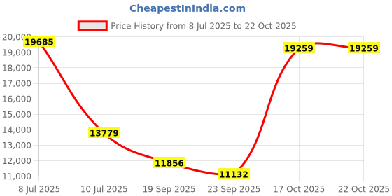 myntra.com Exotic India Gold-Toned Religious Figurine Showpiece exotic india Price History Graph from 8 Jul 2025 to 21 Oct 2025