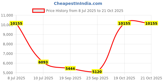 myntra.com Exotic India Gold-Toned Religious Figurine Showpiece exotic india Price History Graph from 8 Jul 2025 to 21 Oct 2025