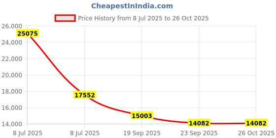myntra.com Exotic India Gold-Toned Religious Figurine Showpiece exotic india Price History Graph from 8 Jul 2025 to 26 Oct 2025