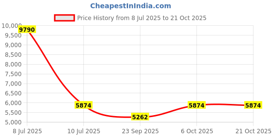 myntra.com Exotic India Gold-Toned Religious Figurine Showpiece exotic india Price History Graph from 8 Jul 2025 to 21 Oct 2025