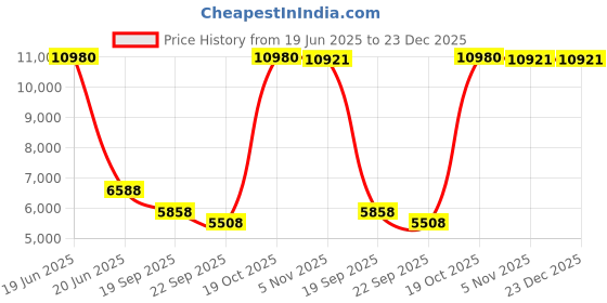 myntra.com Exotic India Gold-Toned Religious Figurine Showpiece exotic india Price History Graph from 19 Jun 2025 to 22 Dec 2025