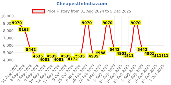 myntra.com Exotic India Gold-Toned Religious Idol Showpiece exotic india Price History Graph from 31 Aug 2024 to 5 Dec 2025