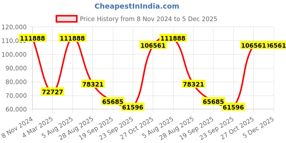 myntra.com Exotic India Gold-Toned Religious Idol Showpiece exotic india Price History Graph from 8 Nov 2024 to 5 Dec 2025