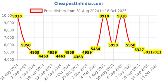 myntra.com Exotic India Gold-Toned Religious Idol Showpiece exotic india Price History Graph from 31 Aug 2024 to 18 Oct 2025