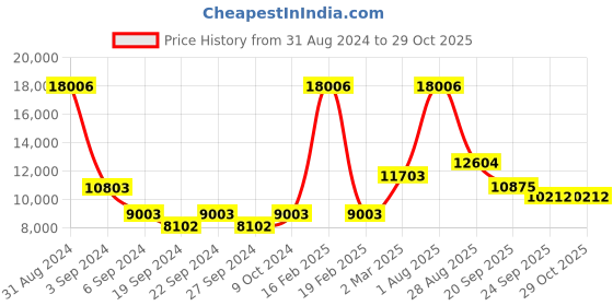 myntra.com Exotic India Gold-Toned Religious Idol Showpiece exotic india Price History Graph from 31 Aug 2024 to 29 Oct 2025