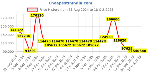 myntra.com Exotic India Gold-Toned Religious Idol Showpiece exotic india Price History Graph from 31 Aug 2024 to 18 Oct 2025