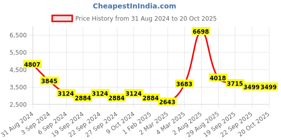 myntra.com Exotic India Gold-Toned Religious Idol Showpiece exotic india Price History Graph from 31 Aug 2024 to 20 Oct 2025