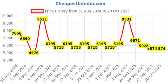myntra.com Exotic India Gold-Toned Religious Idol Showpiece exotic india Price History Graph from 31 Aug 2024 to 20 Oct 2025