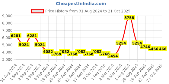 myntra.com Exotic India Gold-Toned Religious Idol Showpiece exotic india Price History Graph from 31 Aug 2024 to 20 Oct 2025
