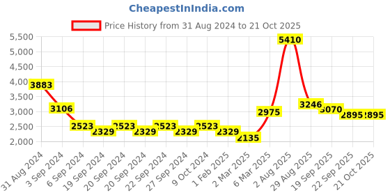 myntra.com Exotic India Gold-Toned Religious Idol Showpiece exotic india Price History Graph from 31 Aug 2024 to 21 Oct 2025