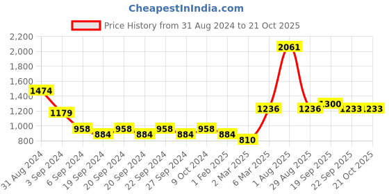 myntra.com Exotic India Gold-Toned Religious Idol Showpiece exotic india Price History Graph from 31 Aug 2024 to 20 Oct 2025