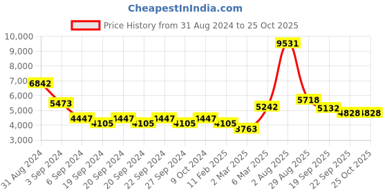 myntra.com Exotic India Gold-Toned Religious Idol Showpiece exotic india Price History Graph from 31 Aug 2024 to 25 Oct 2025