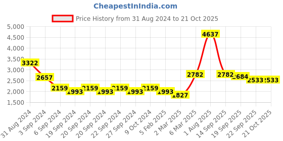 myntra.com Exotic India Gold-Toned Religious Idol Showpiece exotic india Price History Graph from 31 Aug 2024 to 21 Oct 2025