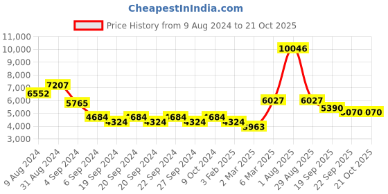 myntra.com Exotic India Gold-Toned Religious Idol Showpiece exotic india Price History Graph from 9 Aug 2024 to 20 Oct 2025