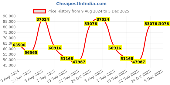 myntra.com Exotic India Gold-Toned Religious Idol Showpiece exotic india Price History Graph from 9 Aug 2024 to 5 Dec 2025