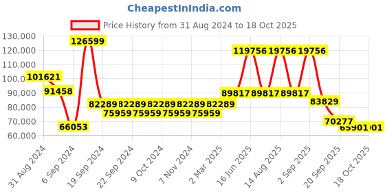 myntra.com Exotic India Gold-Toned Religious Idol Showpiece exotic india Price History Graph from 31 Aug 2024 to 18 Oct 2025