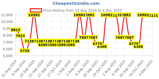 myntra.com Exotic India Gold-Toned Religious Idol Showpiece exotic india Price History Graph from 31 Aug 2024 to 4 Dec 2025