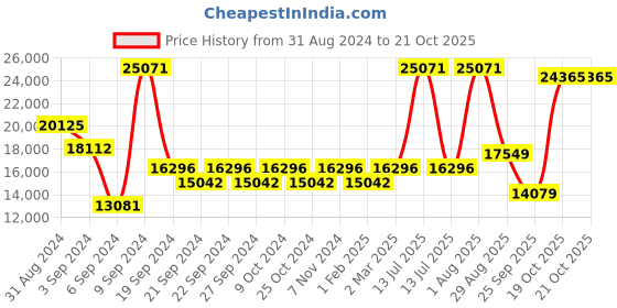myntra.com Exotic India Gold-Toned Religious Idol Showpiece exotic india Price History Graph from 31 Aug 2024 to 19 Oct 2025