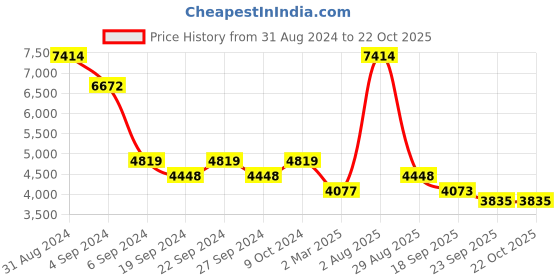 myntra.com Exotic India Gold Toned Religious Idol Showpiece exotic india Price History Graph from 31 Aug 2024 to 21 Oct 2025