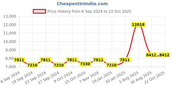myntra.com Exotic India Gold-Toned Religious Idol Showpiece exotic india Price History Graph from 6 Sep 2024 to 22 Oct 2025