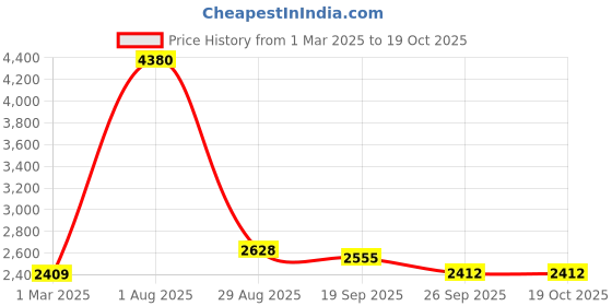 myntra.com Exotic India Gold-Toned Religious Idol Showpiece exotic india Price History Graph from 1 Mar 2025 to 19 Oct 2025
