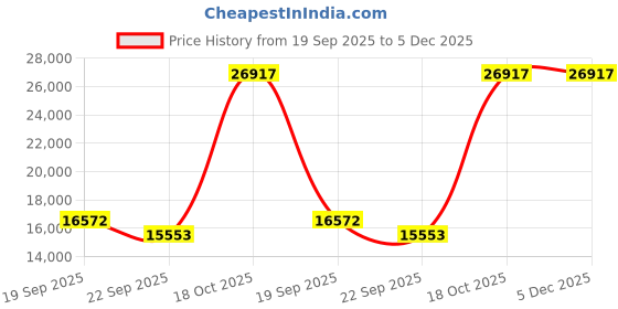 myntra.com Exotic India Gold-Toned Religious Idol Showpiece exotic india Price History Graph from 19 Sep 2025 to 5 Dec 2025