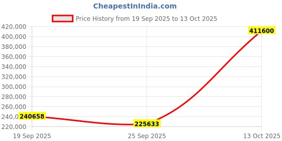 myntra.com Exotic India Gold-Toned Religious Idol Showpiece exotic india Price History Graph from 19 Sep 2025 to 13 Oct 2025