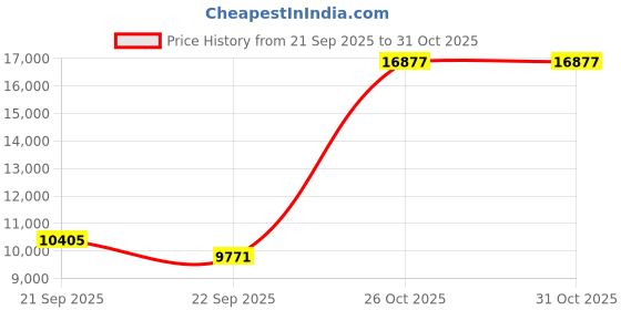 myntra.com Exotic India Gold-Toned Religious Idol Showpiece exotic india Price History Graph from 21 Sep 2025 to 30 Oct 2025
