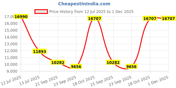 myntra.com Exotic India Gold-Toned Religious Idol Showpiece exotic india Price History Graph from 12 Jul 2025 to 30 Nov 2025